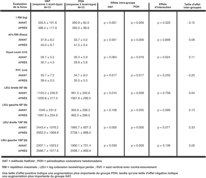 tableau résultat des mesures de force et de puissance