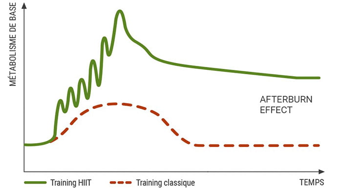after burn effect métabolisme frequence cardiaque bruler graisse