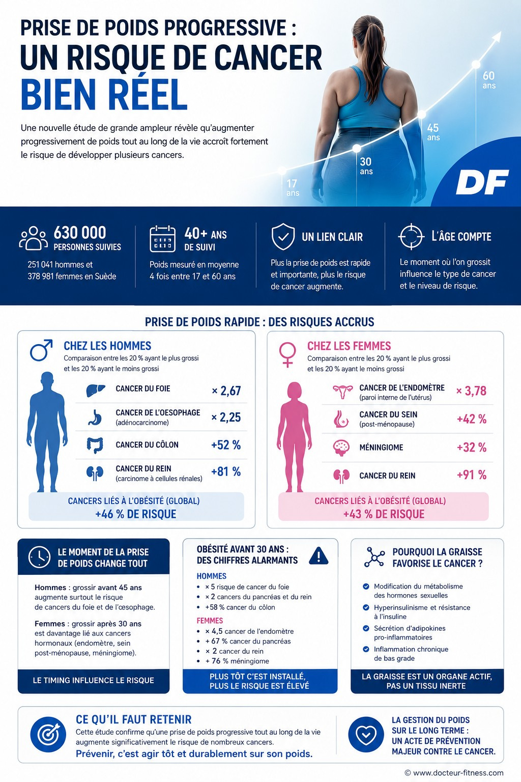 infographie prendre du poids age adulte un lien cancer