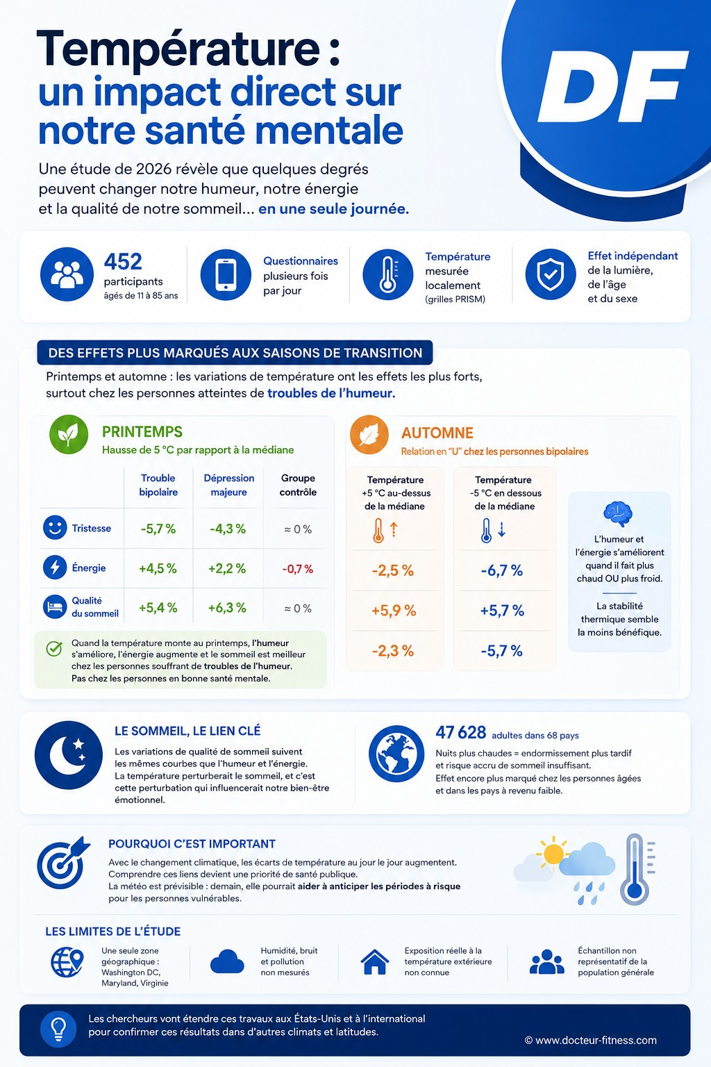 infographie meteo moral 452 personnes suivies revelent effet temperature