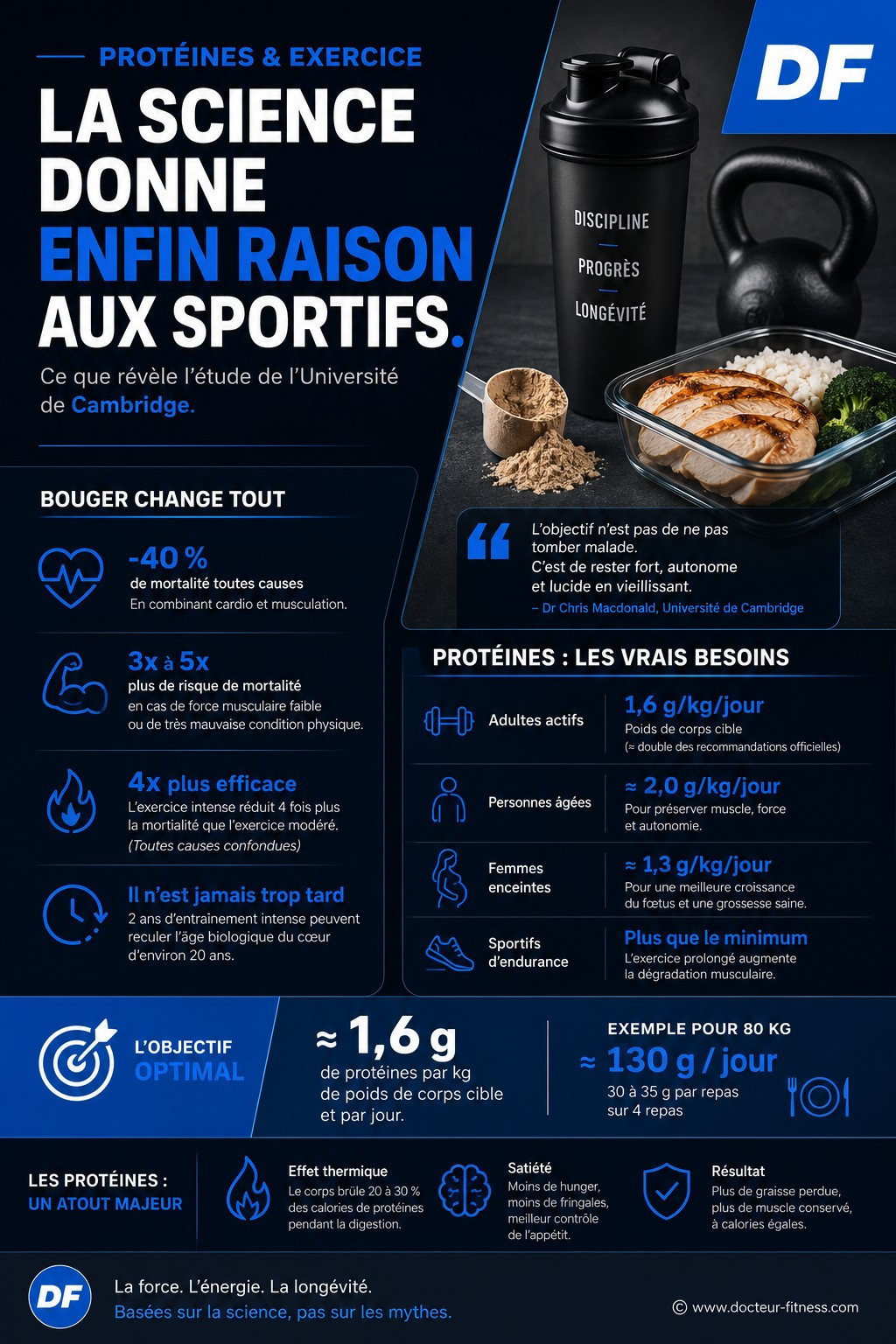 infographie proteines cette etude prouve que les recommandations sont 2 fois trop basses