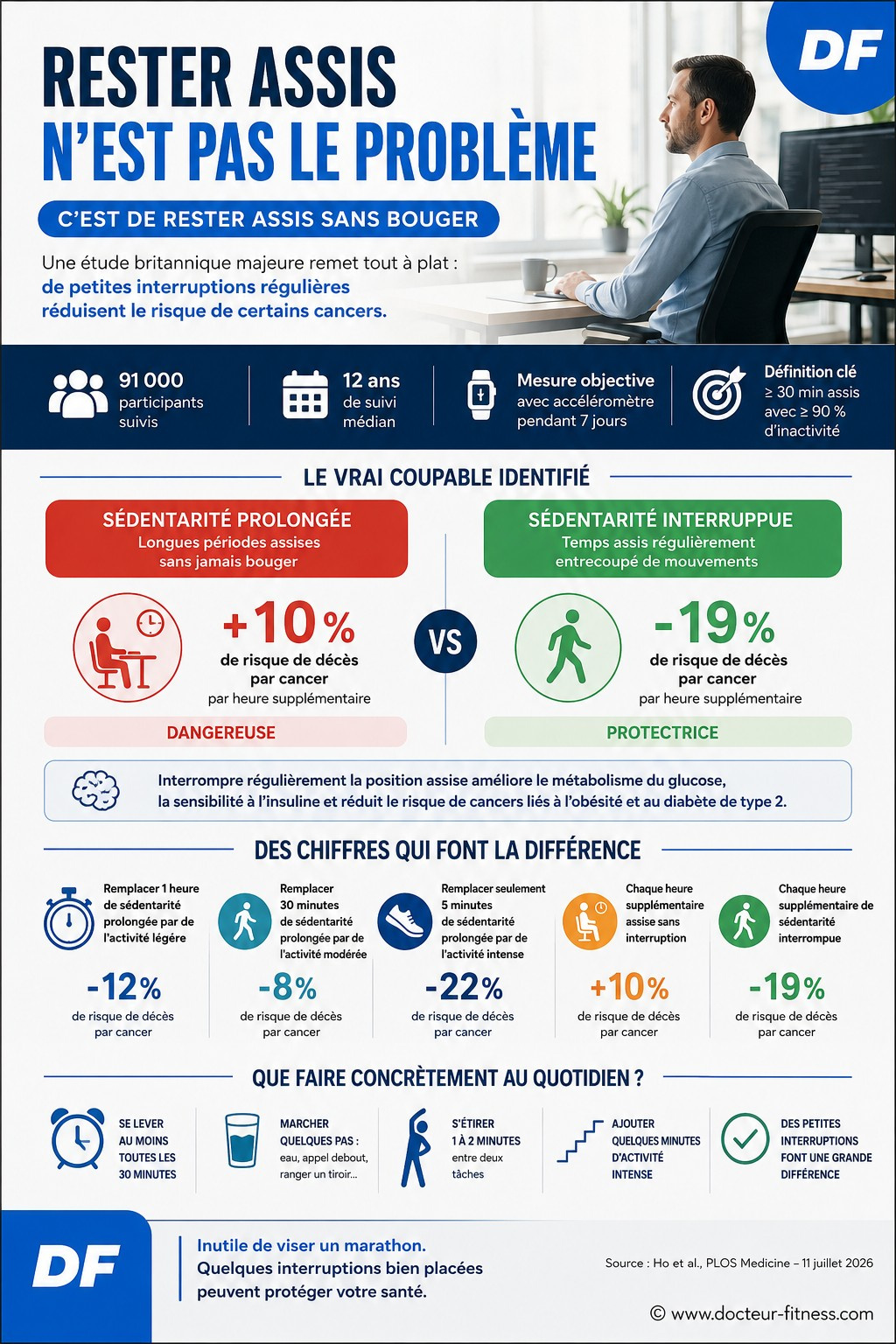 infographie position assise et cancer