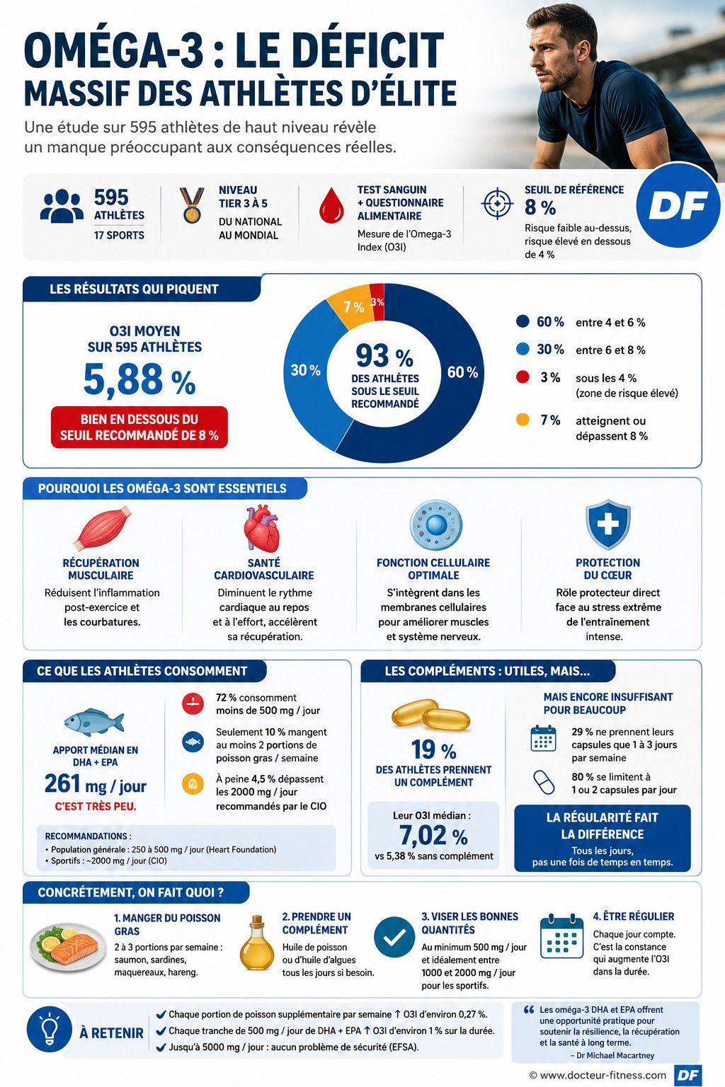 infographie omega 3 sport athletes manquent